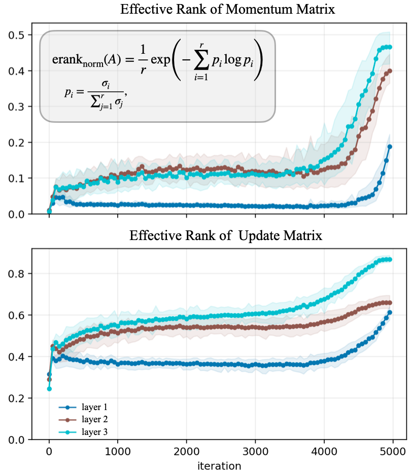 Normalized entropy effective rank of the momentum matrix and the update over 5,000 iterations for three layers. Both stay low and rise near the end.