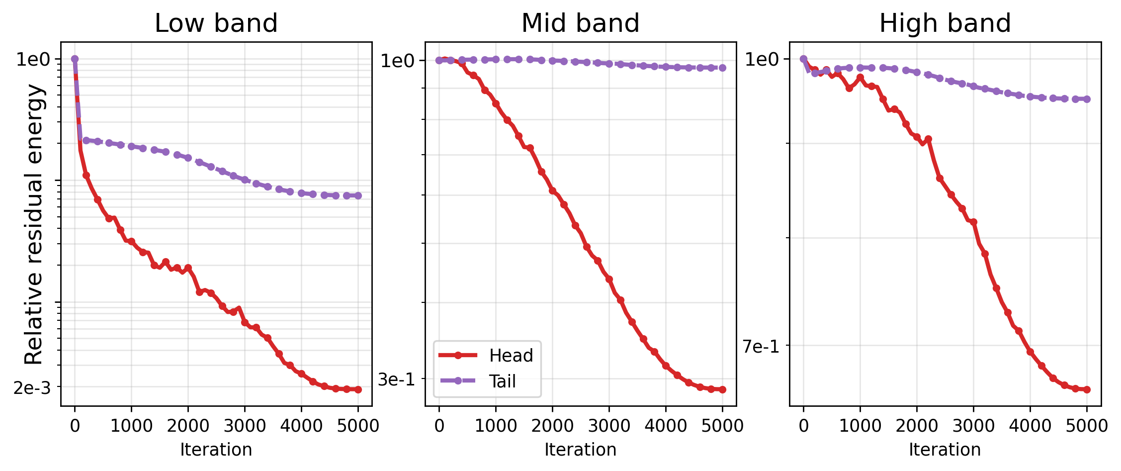 Relative residual energy in low, mid, and high frequency bands for head-only and tail-only updates. Head-only curves fall steeply in all bands.