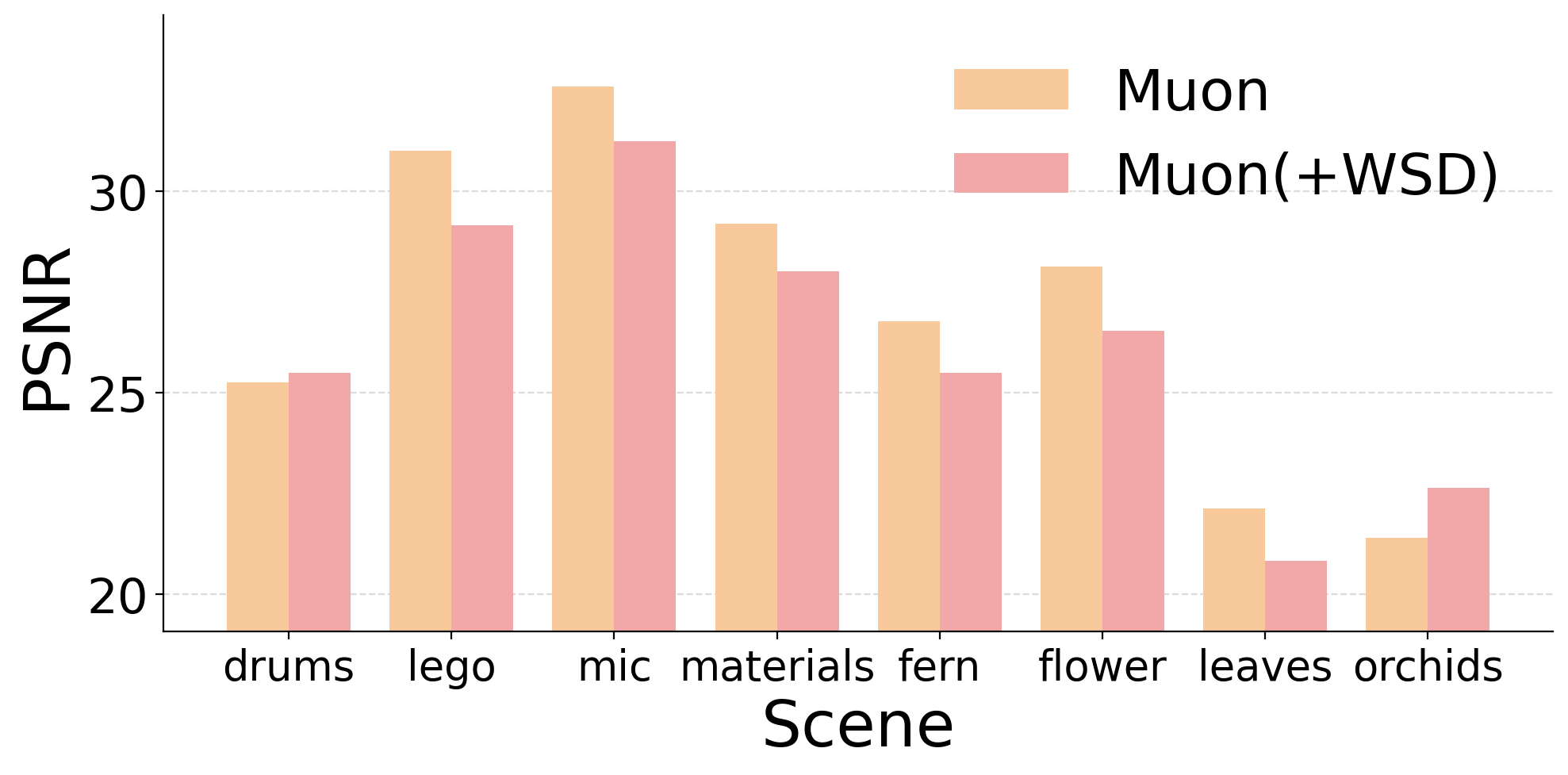 PSNR per NeRF scene for Muon with and without WSD. WSD lowers PSNR in six of eight scenes.