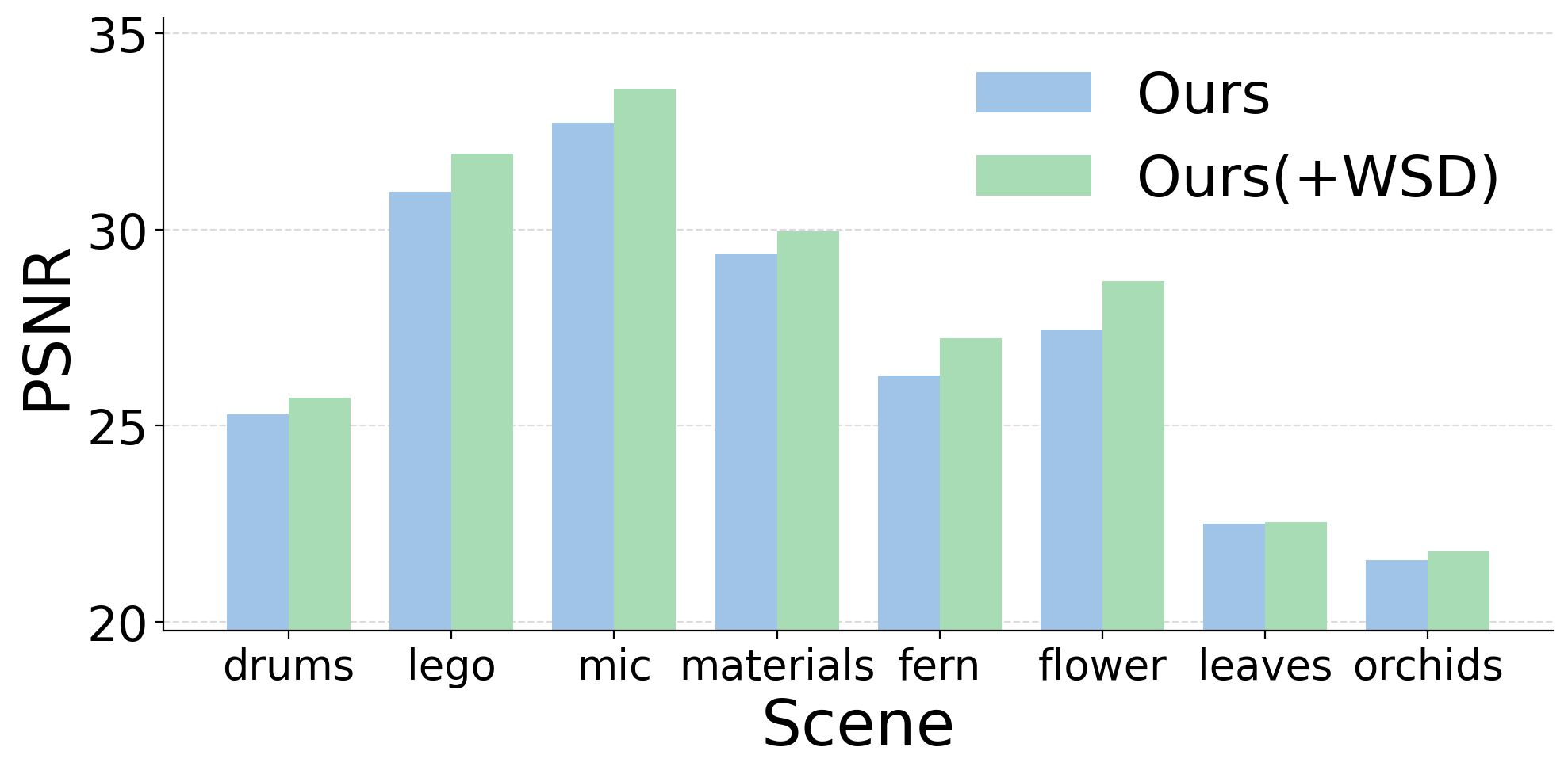 PSNR per NeRF scene for ProPolar with and without WSD. WSD raises PSNR in every scene.