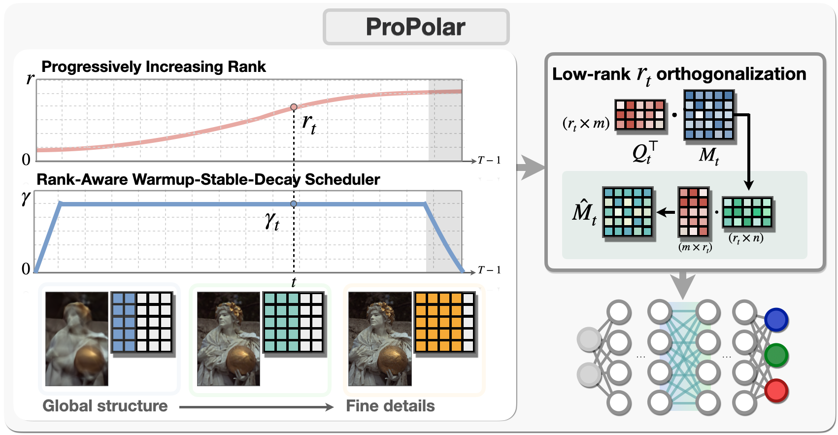 ProPolar overview. The rank schedule grows over training, the rank-aware WSD schedule holds the peak learning rate, and the momentum matrix is orthogonalized in a low-rank subspace.